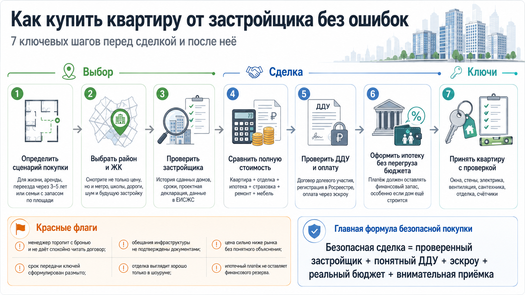 Как купить квартиру в Москве от застройщика без ошибок
